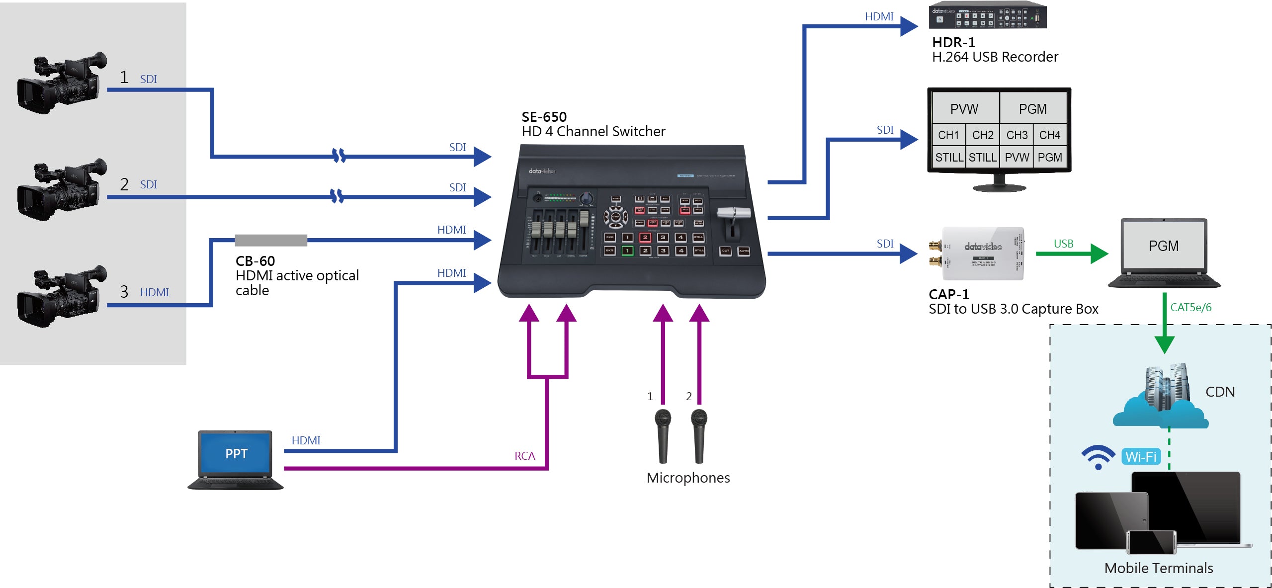 DATAVIDEO CAP-1 SDI to USB 3.0 Capture box