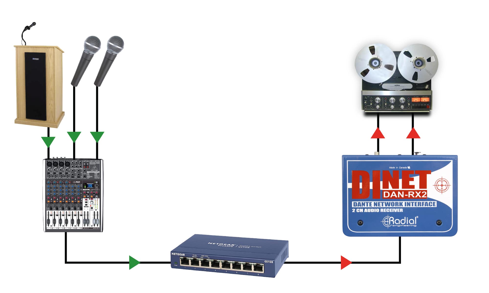 Radial DiNet DAN-RX2 - Radial Engineering DINET DAN-RX2 2-Channel Dante Receiver